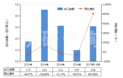 2013-2017年6月中國(guó)以鎳為活性物的載體催化劑(包括以鎳化合物為活性物的)(HS38151100)出口總額及增速統(tǒng)計(jì) 2013-2017年6月中國(guó)以鎳為活性物的載體催化劑(包括以鎳化合物為活性物的)(HS38151100)出口總額及增速統(tǒng)計(jì)